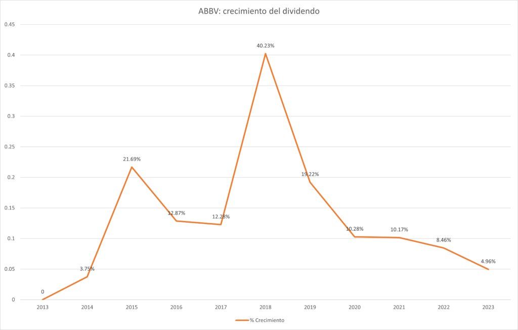 Gráfica del crecimiento de los dividendos de Abbvie. Desde 2013 hasta 2023.