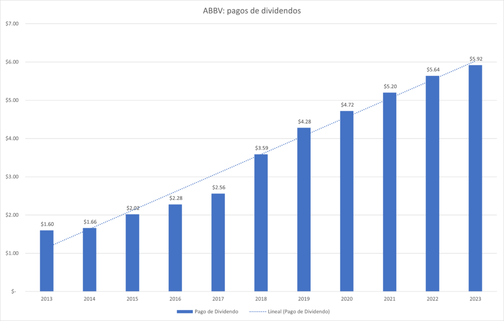 Gráfica con los pagos de dividendos de Abbvie desde 2013 hasta 2023.