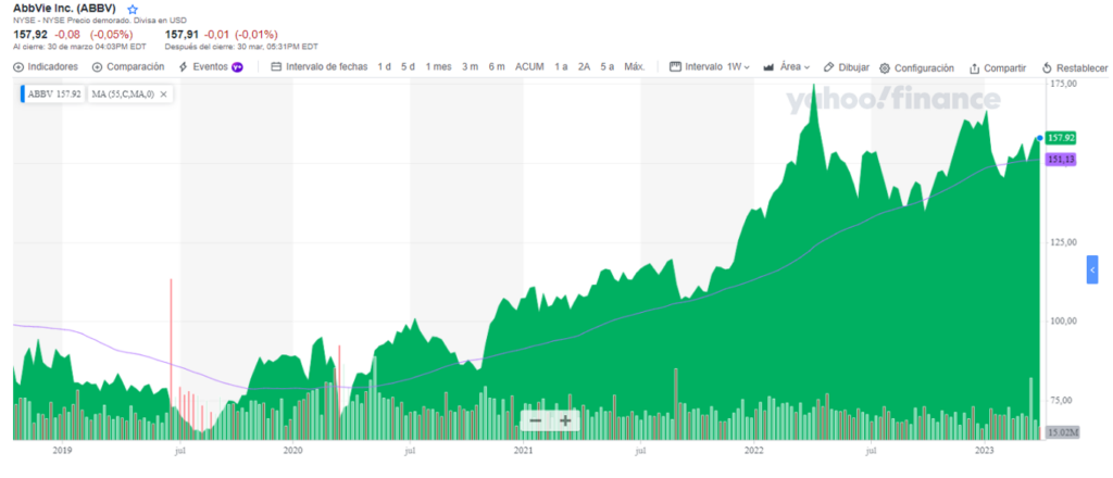 Gracias de semanal de precios de Abbvie.