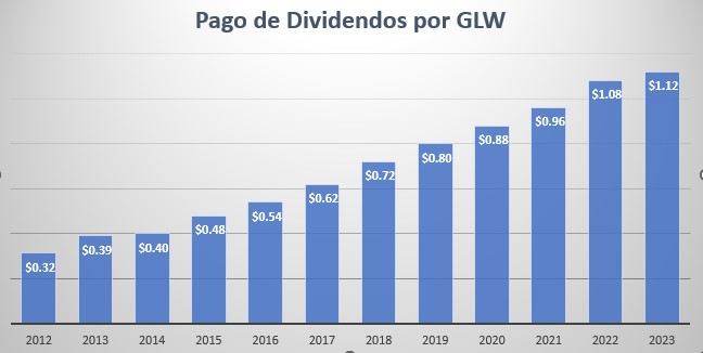 Gráfica de los pagos de dividendos de GLW desde 2012 hasta 2023.