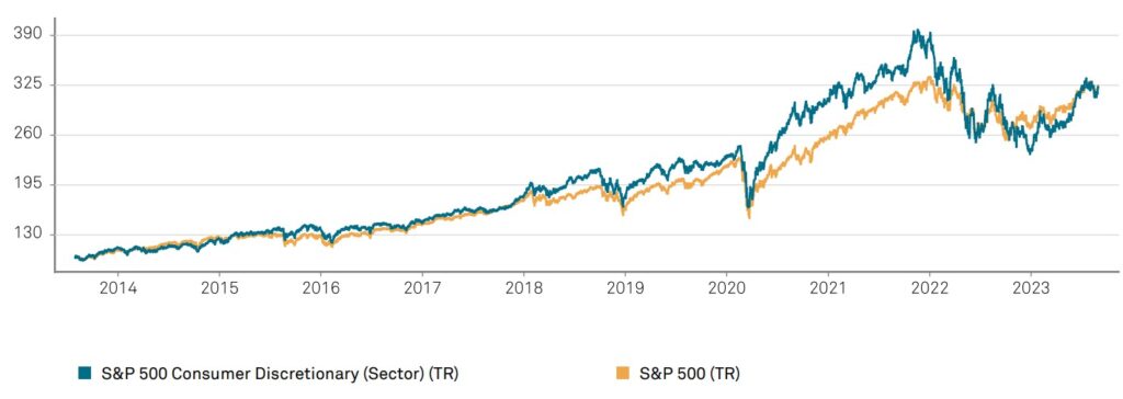 Gráfica comparativa del indice del sector de Consumo Discrecional y el SP500.