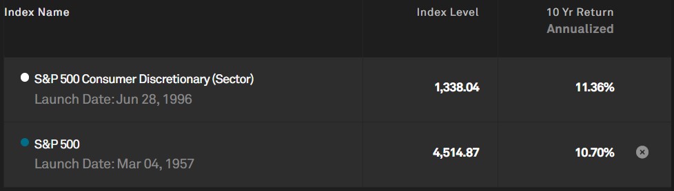 Comparativa de beneficios anualizados del índice del sector de Consumo Discrecional y el SP500.