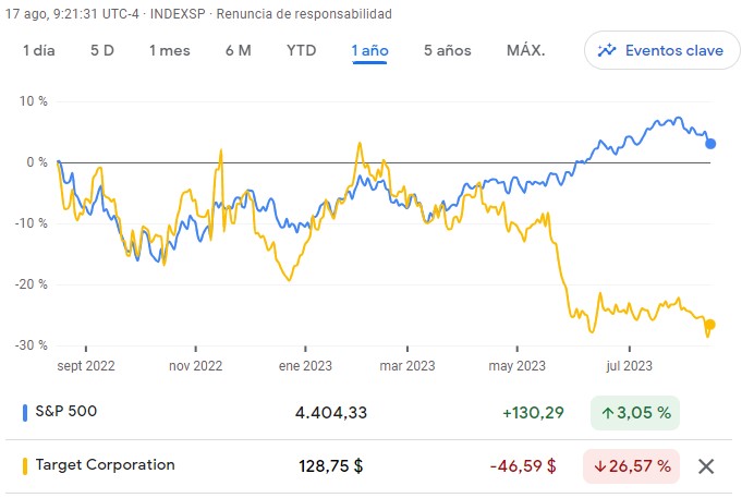 Comparación de Target con el índice S&P500 en los últimos 12 meses.