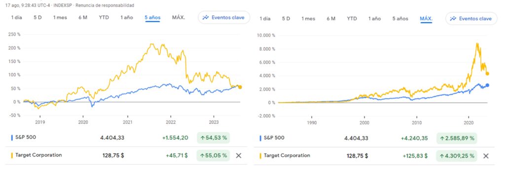 Comparación de Target con el índice S&P500 en período de 5 años y Máximo histórico.