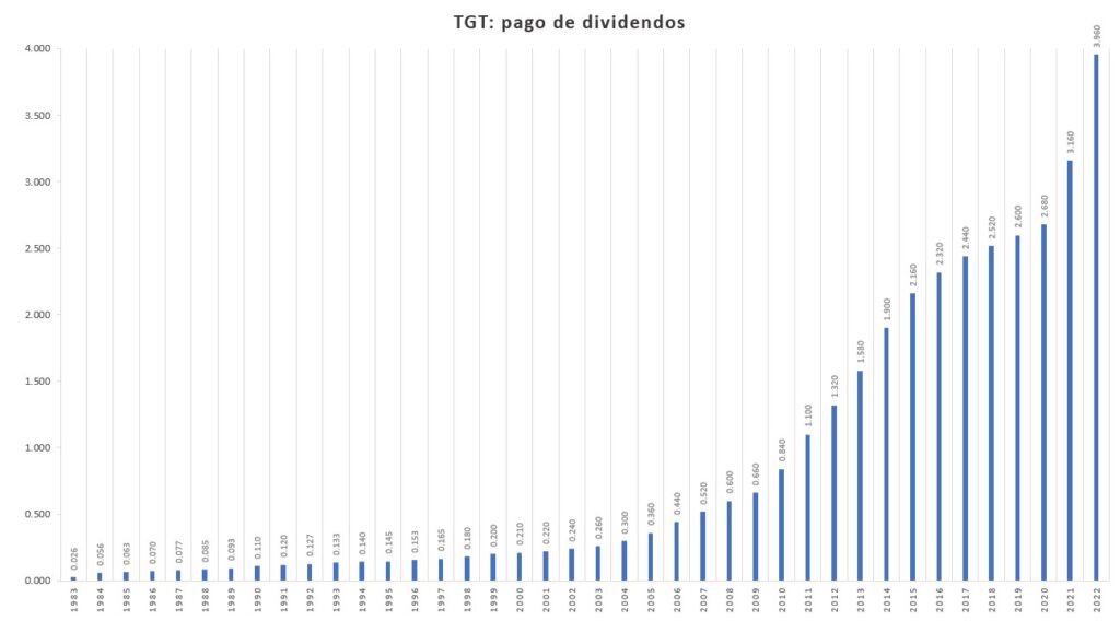 Gráfica de columnas del pago anual de los dividendos de Target desde 1983 al 2022.