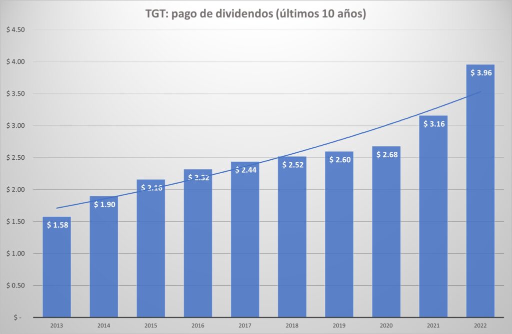 Grafica de columnas con el pago de dividendos de Target en los últimos 10 años.