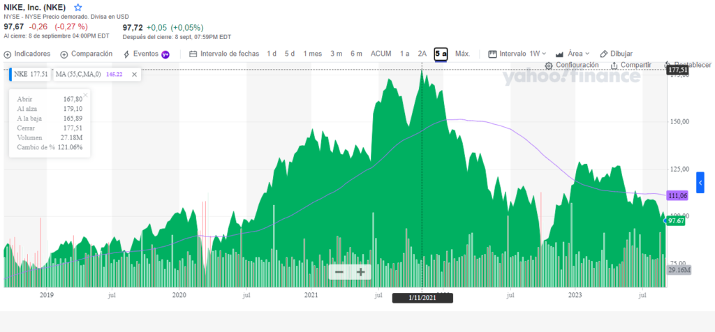 Gráfica de precio de Nike y su comparación con la Media móvil de 55 períodos.