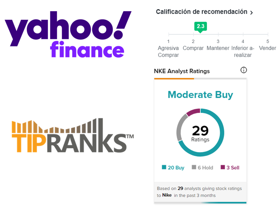 Imagenes de Yahoo Finance: Calificación de 2.3 (Comprar). Y de TipRanks: Compra Moderada (basado en rating de 29 analistas).