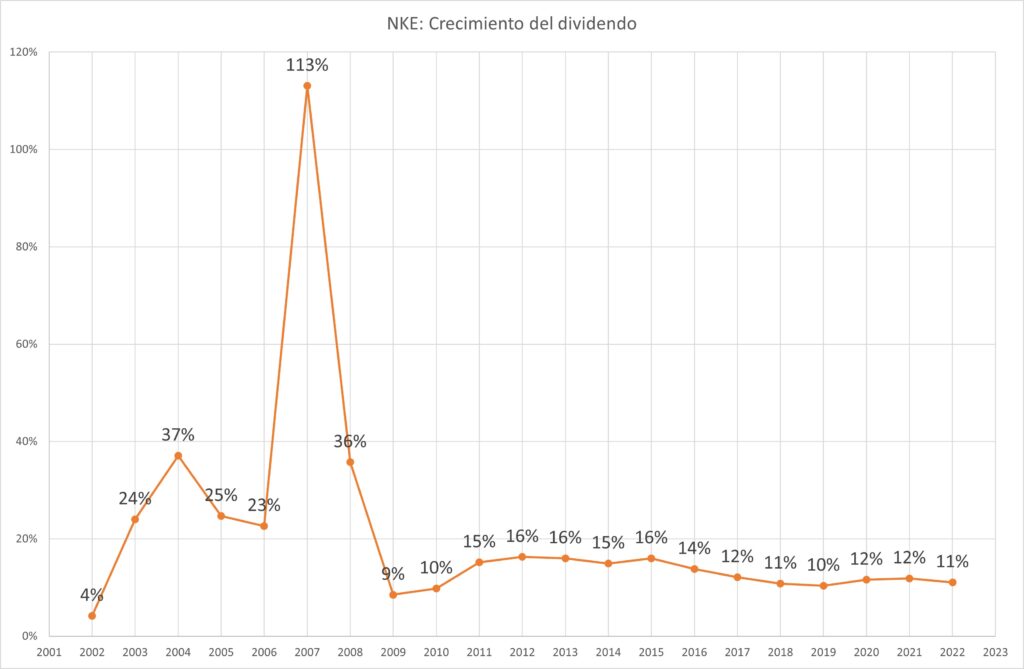 Gráfica de dispersión que muestra el crecimiento del pago de dividendos de Nike. Muestra amplios picos de crecimiento en el período de 2002 al 2009, y posteriormente crecimiento constante de aproximadamente 14%.