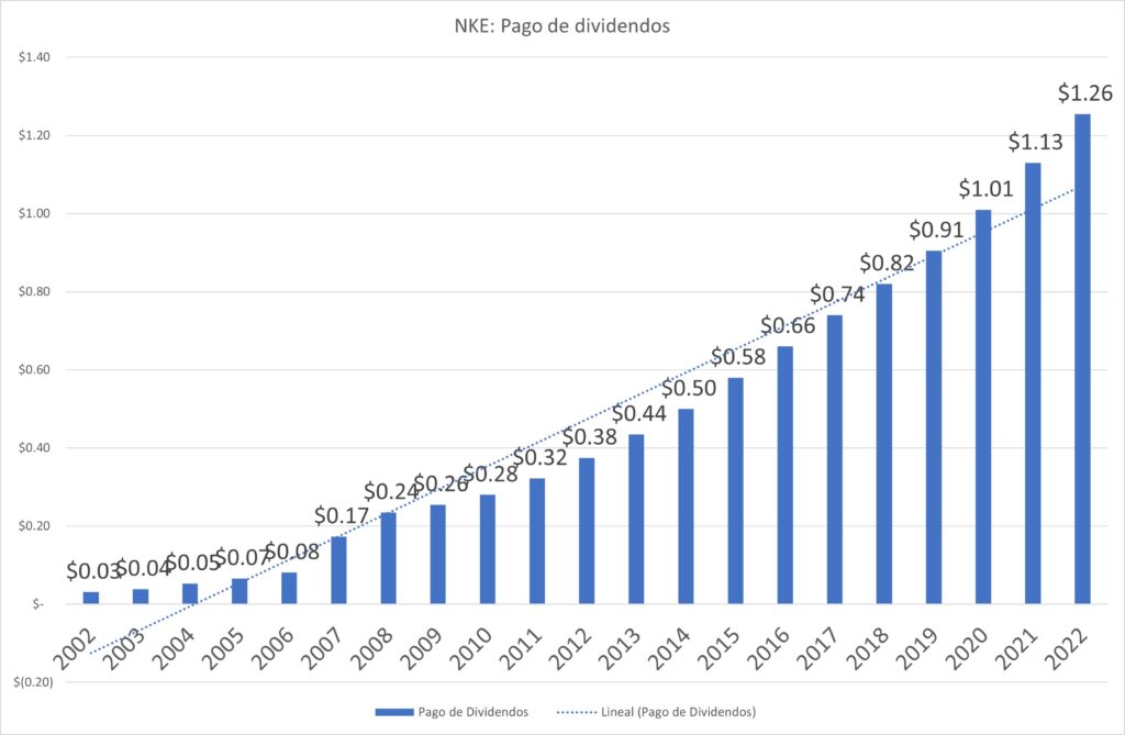 Gráfica de columnas con el pago de dividendos de Nike desde 2002 al 2022.
Los pagos son crecientes.